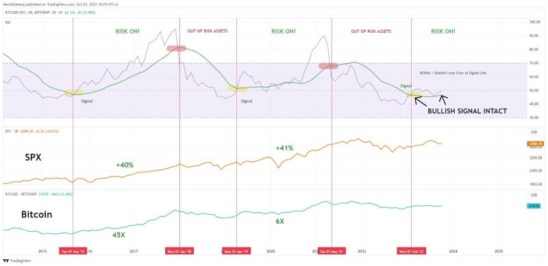 
Bitcoin (BTC) Lags Behind S&P 500 (SPX), but Bullish Signal Confirms Bull Market
