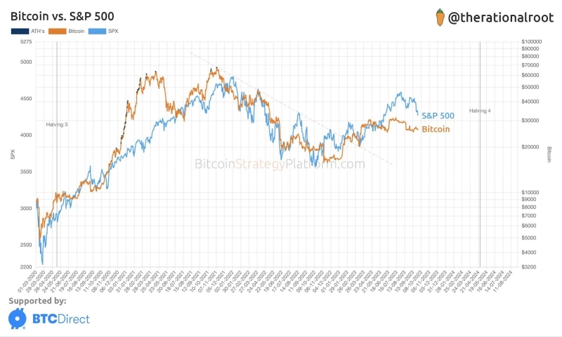 
Bitcoin (BTC) Lags Behind S&P 500 (SPX), but Bullish Signal Confirms Bull Market
