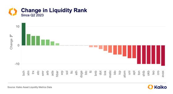 Bitcoin Cash Sees Biggest Liquidity Jump in Q3, Bitcoin and Ether Lag: Kaiko