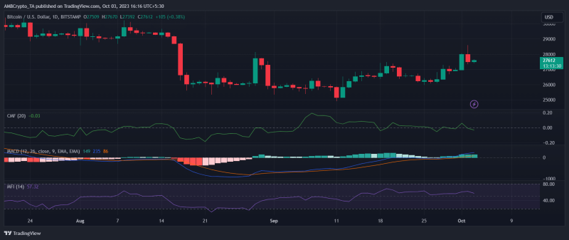 Bitcoin miners and whales stay put amid BTC’s drop to $27k. Assessing…