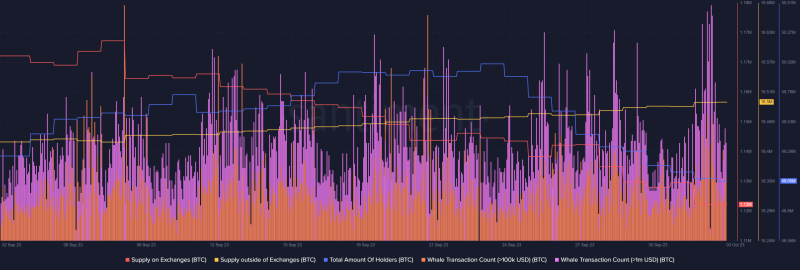 Bitcoin miners and whales stay put amid BTC’s drop to $27k. Assessing…