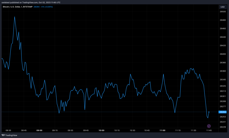 Bitcoin News: Analysts Reveal Forecasts For October As BTC Price Pushes Past $28,000