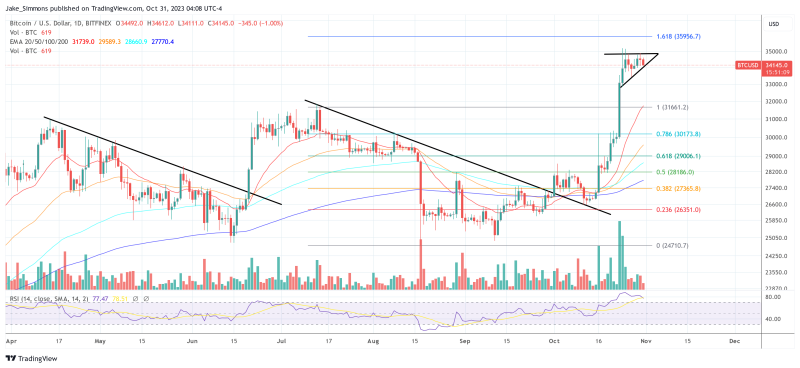 Bitcoin Price Could Skyrocket Like In March If This Happens