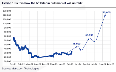 Bitcoin Price Rally: Analyst Sets $45,000 Target And It's Closer Than You Think