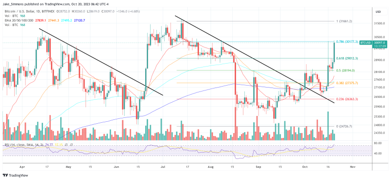 Bitcoin Price Surges Past $30,000, Here's Why