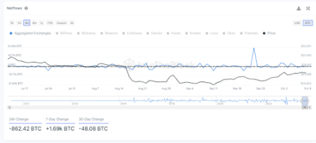 Bitcoin Supply Metric Touches New All-Time High, Time For Reversal?