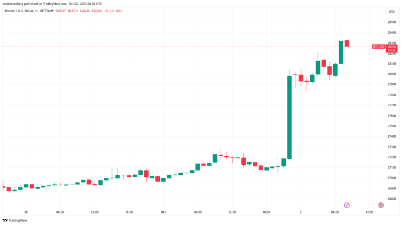 BTC price hits ‘Uptober’ up 5% — 5 things to know in Bitcoin this week