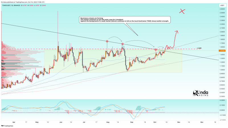 TOMOUSDT → a strong coin in a weak market