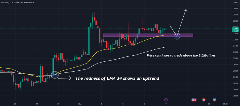 BTC developments today: price continues to increase