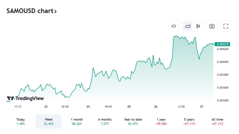 Can Dogecoin (DOGE), Shiba Inu (SHIB), and Samoyedcoin Skyrocket? Don’t Think So – Odyssey