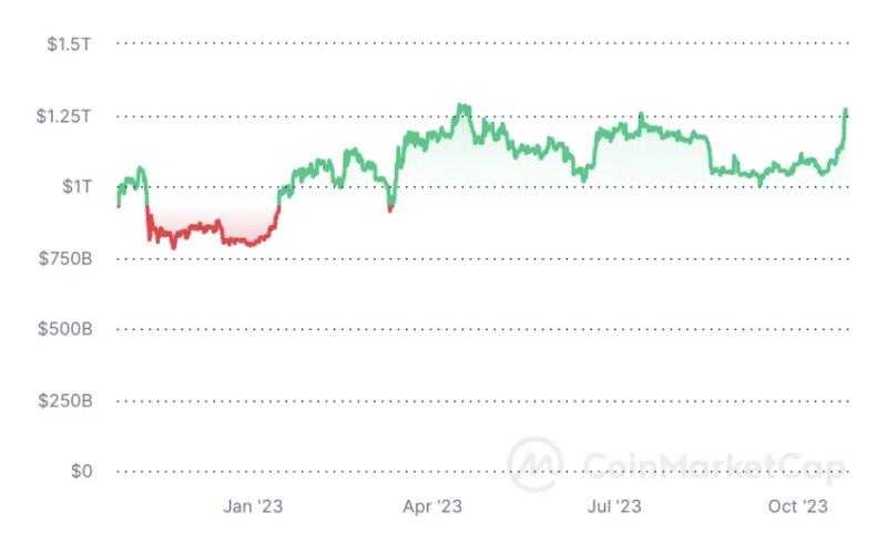 
Crypto Surge Potentially Linked to Capital Rotation, Suggests Benjamin Cowen
