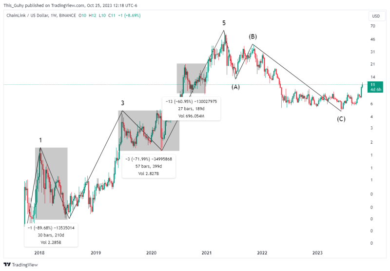 Five year view on Link