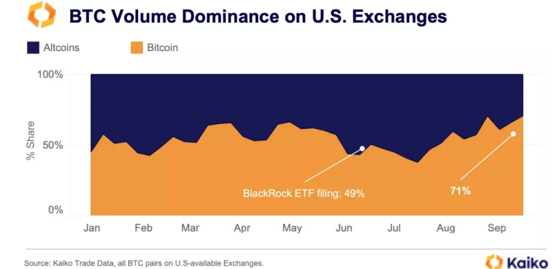 Data shows Bitcoin dominance in US is on the rise – Here’s what it means