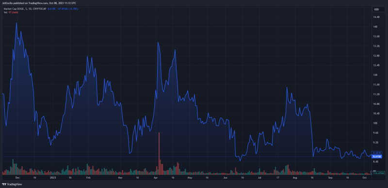 Dogecoin In A Dire Position As Daily Active Addresses Drop Drastically