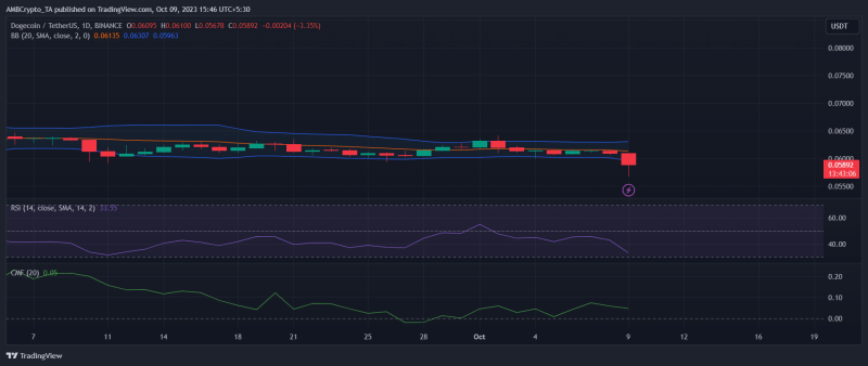 Dogecoin’s network activity declines: What can help it this time?