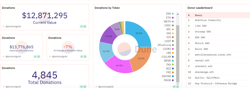 
Ethereum Future ETFs: VanEck to Donate 10% Profit to Protocol Guild for 10 Years
