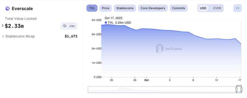 
Everscale (EVER) Drops 20% on Rumors of Token Theft
