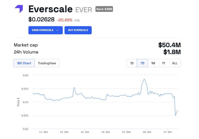 
Everscale (EVER) Drops 20% on Rumors of Token Theft
