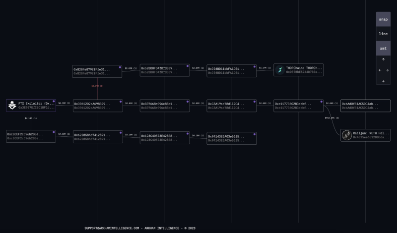 
FTX Hacker Moves $10 Million Worth of Ethereum as SBF’s Trial Looms
