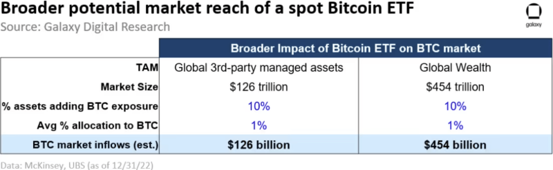 Galaxy Foresees Stellar 74% Bitcoin Surge In Post-ETF Debut Year