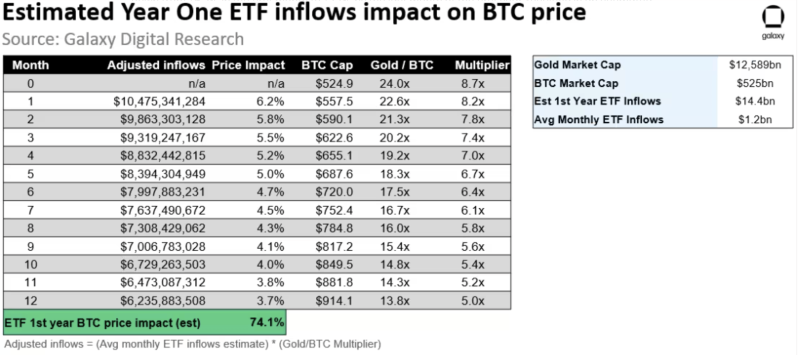 Galaxy Foresees Stellar 74% Bitcoin Surge In Post-ETF Debut Year