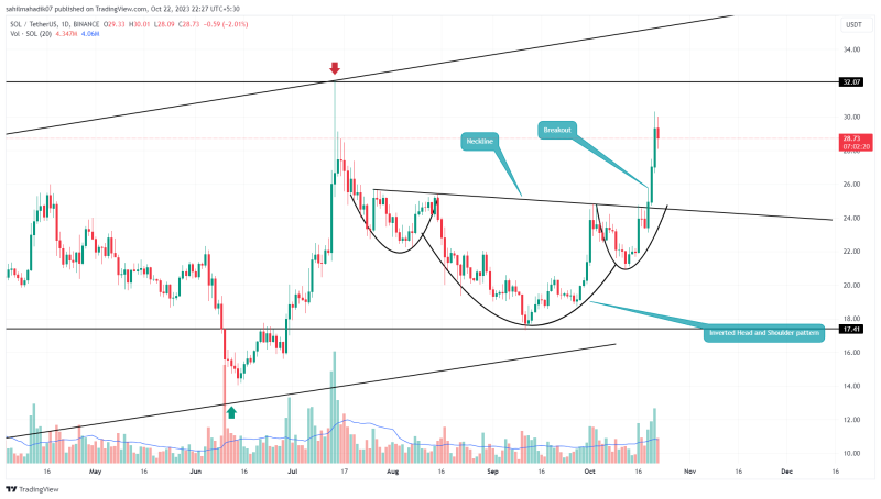 Highest Crypto Gainers of the Week: BSV, SOL, LINK Price Analysis