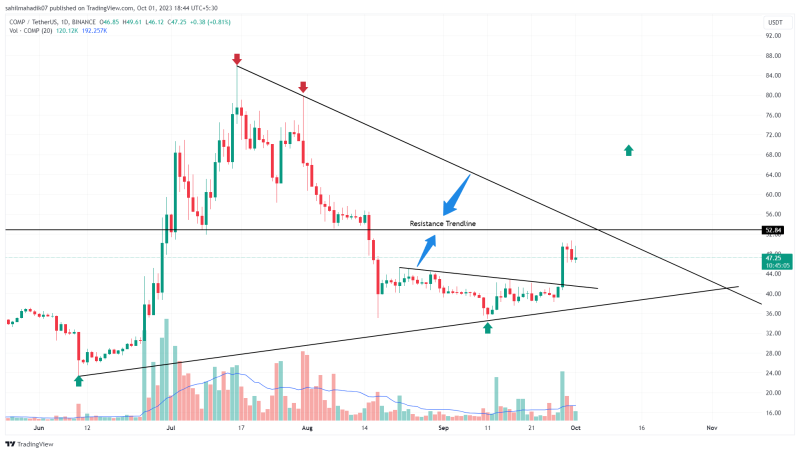 Highest Crypto Gainers of the Week; GMX, COMP, MKR Price Analysis