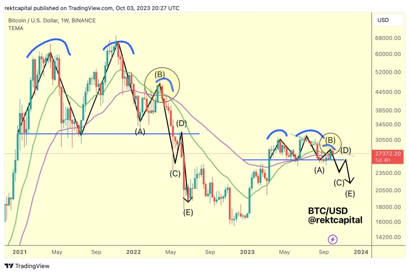 Historical Bitcoin Fractal Pattern Hints At Crash Below $20,000