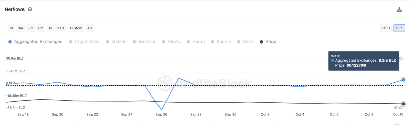 
Is Bluzelle (BLZ) Price at Risk as Whales Prepare to Sell? 
