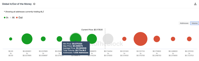 
Is Bluzelle (BLZ) Price at Risk as Whales Prepare to Sell? 
