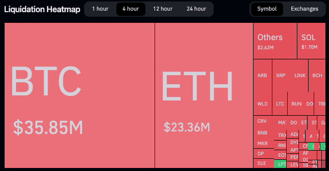 Is ‘Uptober’ here? Bitcoin, Ethereum suddenly pump, wiping $70M in shorts