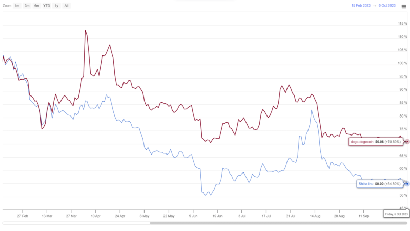 Is SHIB Price Heading to $0.000005? 50 Days Chart Pattern Gives a Hint