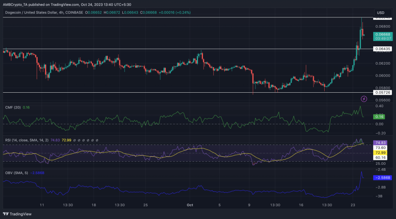 Led by Bitcoin, PEPE, SHIB, and DOGE rise 31%, 3%, and 8%