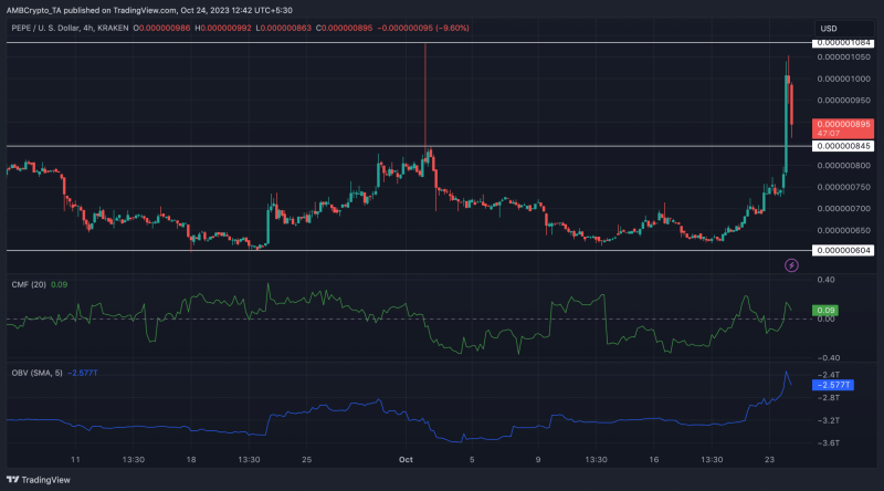 Led by Bitcoin, PEPE, SHIB, and DOGE rise 31%, 3%, and 8%