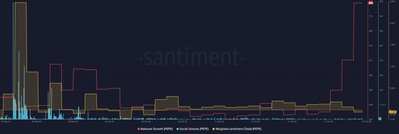 Led by Bitcoin, PEPE, SHIB, and DOGE rise 31%, 3%, and 8%