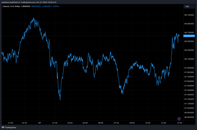 Litecoin Whales Are Back In The Game, Can Price Reach $100?