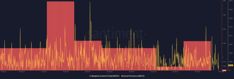 MATIC may take a while to respond to this Polygon news. Here’s why…