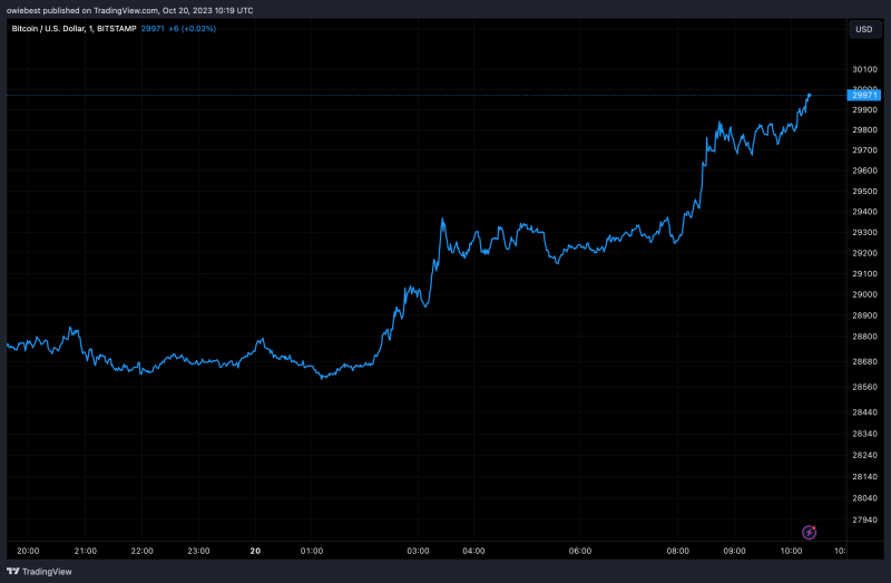 Matrixport Says Bitcoin Is Headed For $56,000, Here’s The Driver