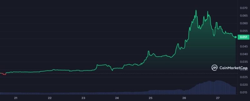 Qredo announces implementation of SUI network and crypto QRDO reacts positively