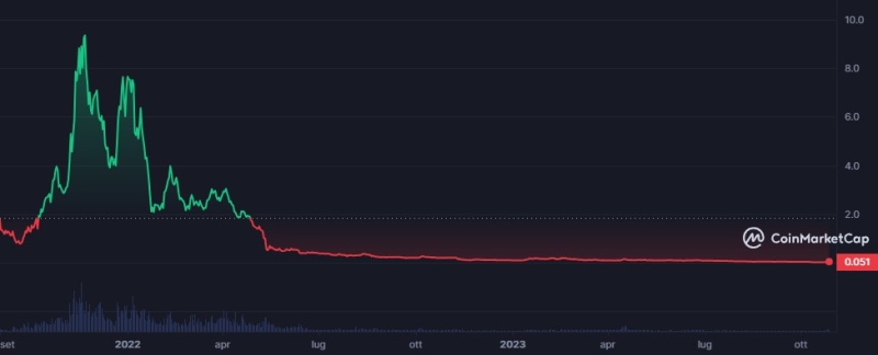 Qredo announces implementation of SUI network and crypto QRDO reacts positively