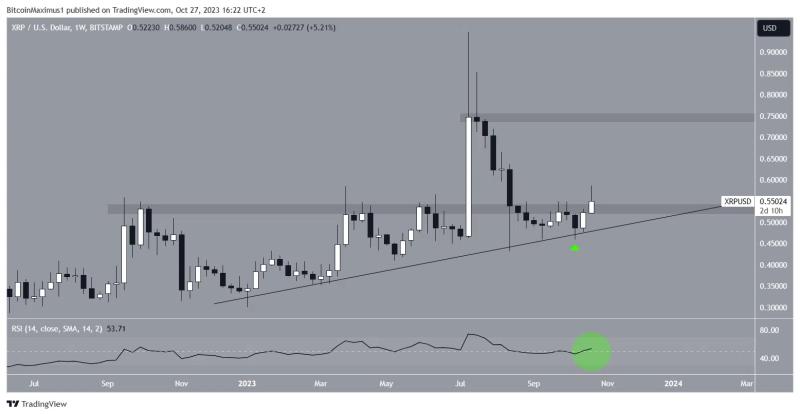 
Ripple (XRP) Price Shows Promise but Can It Close Above $0.55 Resistance?
