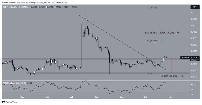 
Ripple (XRP) Price Shows Promise but Can It Close Above $0.55 Resistance?
