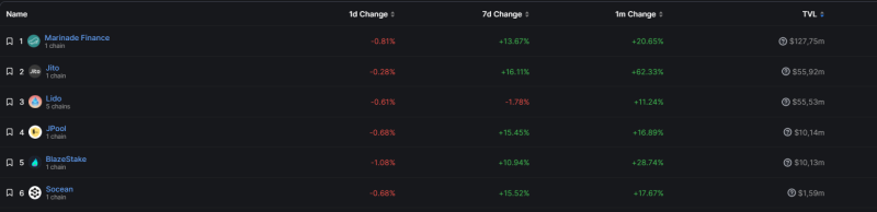 Solana and its recent progress in the crypto market: growth in the NFT and liquid staking sectors