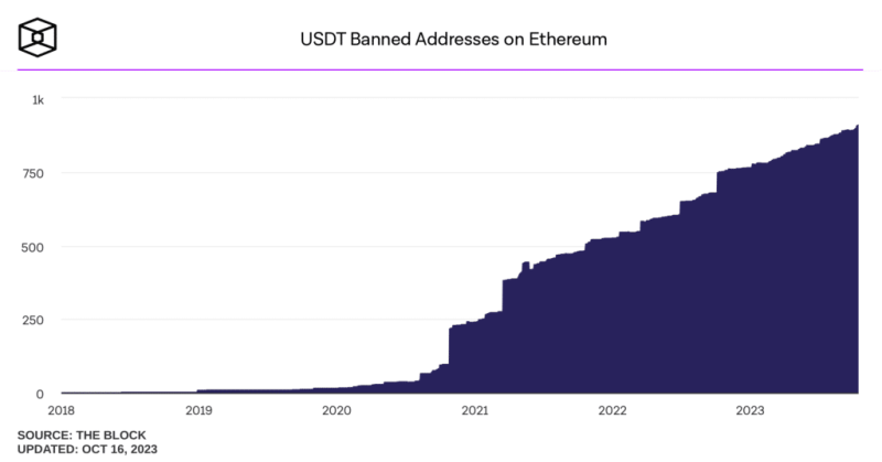 Stablecoin issuer Tether blocks $873,000 USDT linked to terrorist activities in Ukraine and Israel