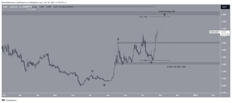 
THORChain (RUNE) Reaches 14-Month High Targets – Will $3 be Next?
