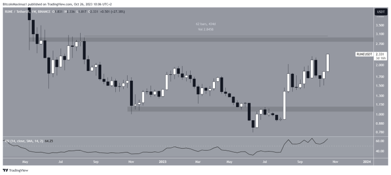 
THORChain (RUNE) Reaches 14-Month High Targets – Will $3 be Next?
