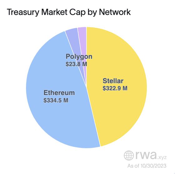 Tokenized U.S. Treasury Market Grows Nearly 600% to $698M as Crypto's RWA Race Intensifies