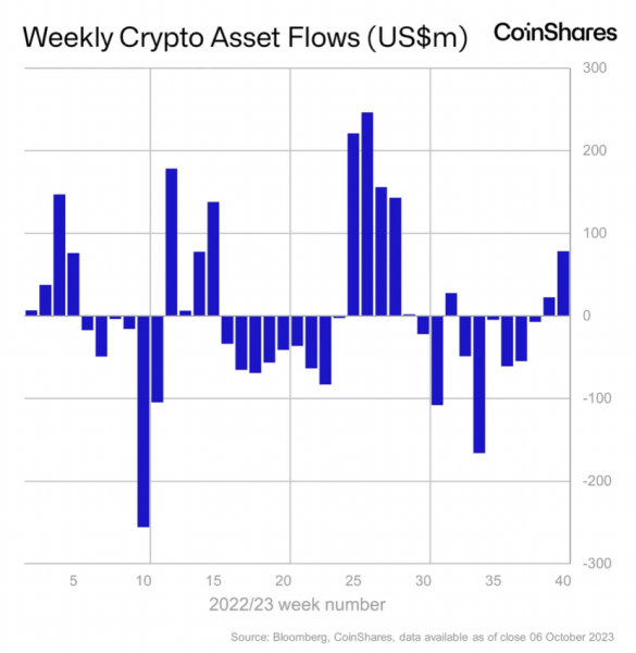 
Weekly Crypto Inflows Surge by 370%, According to CoinShares
