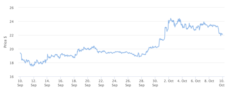 
Weekly Crypto Inflows Surge by 370%, According to CoinShares
