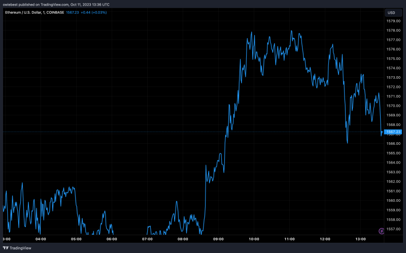 Will Ethereum Drop Back To $900? Here’s What This Analyst Thinks